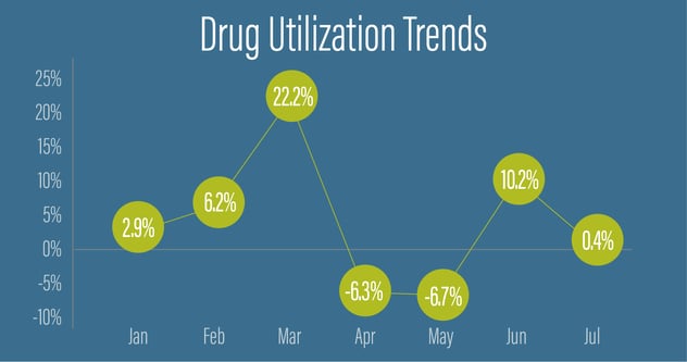 Email_ 90 Day Drug Utilization Trends - COVID