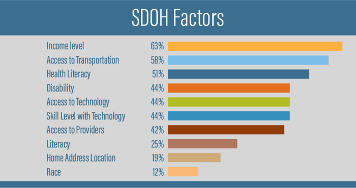 SDOH Blog chart
